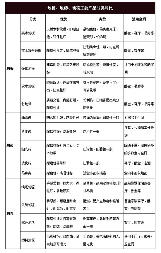 地板、地砖、地毯三种装修材料优劣对比
