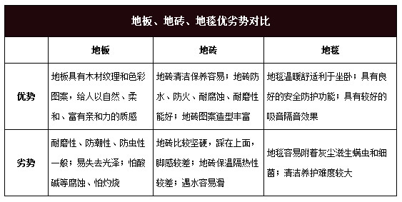 地板、地砖、地毯三种装修材料优劣对比
